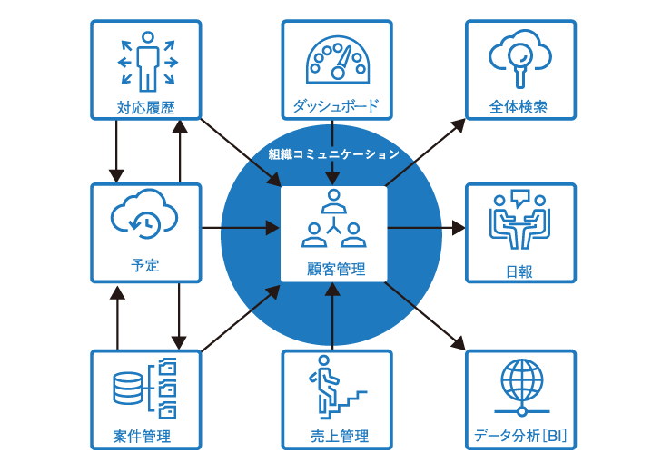 営業支援機能